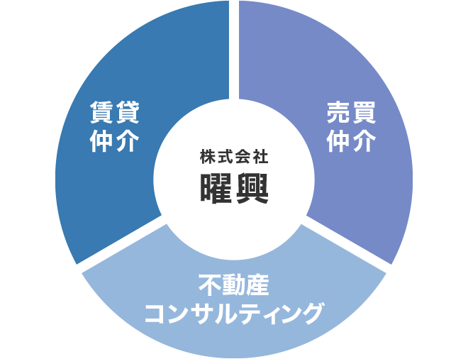不動産関連事業